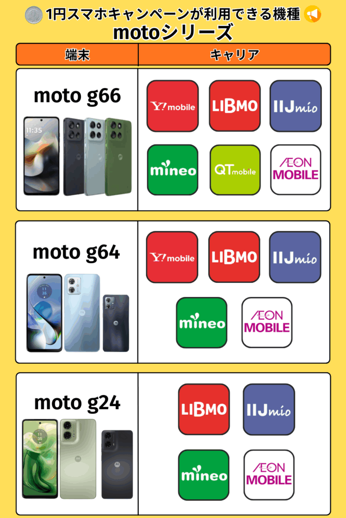 1円スマホキャンペーンが利用できる機種-motoシリーズ