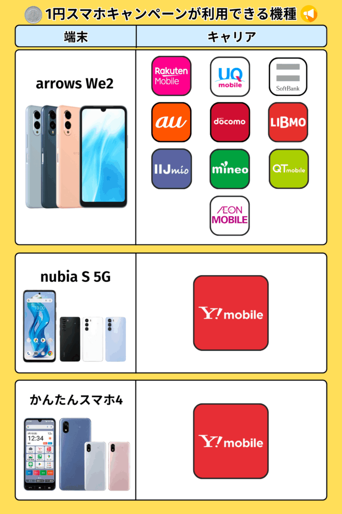 1円スマホキャンペーンが利用できる機種