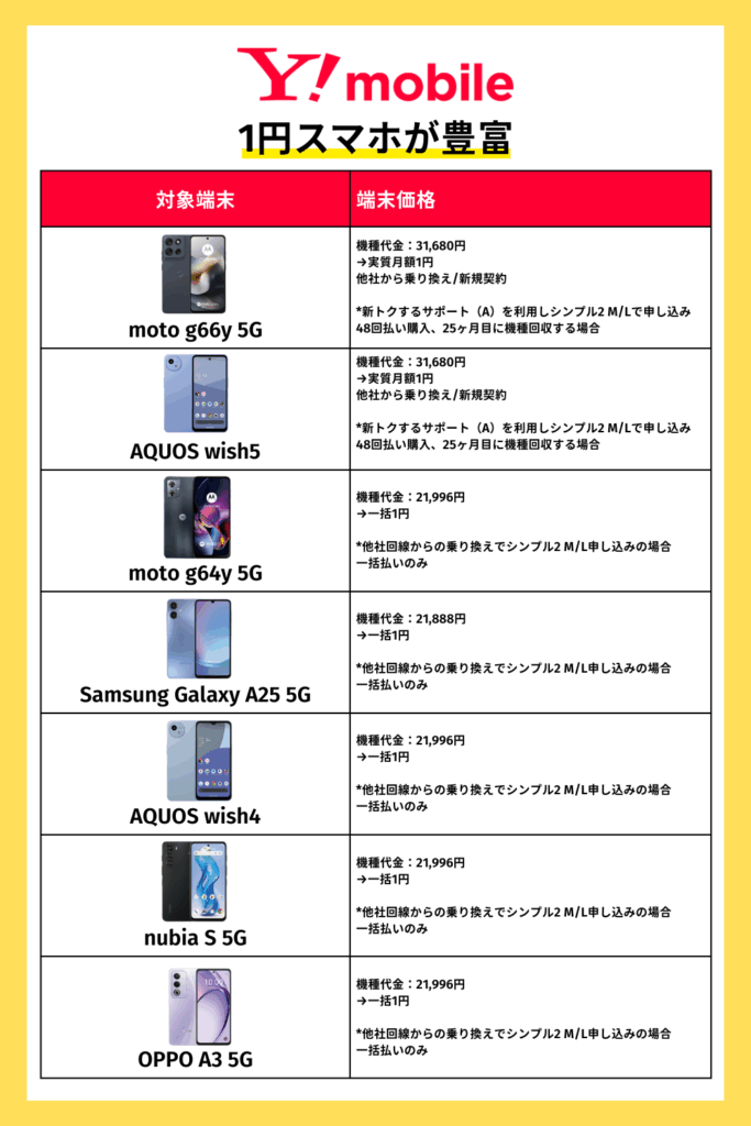 ワイモバイル|1円スマホが豊富
