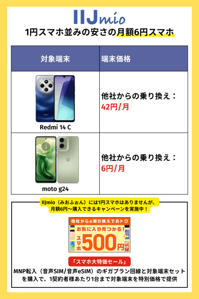 IIJmio|1円スマホ並みの安さの月額6円スマホ
