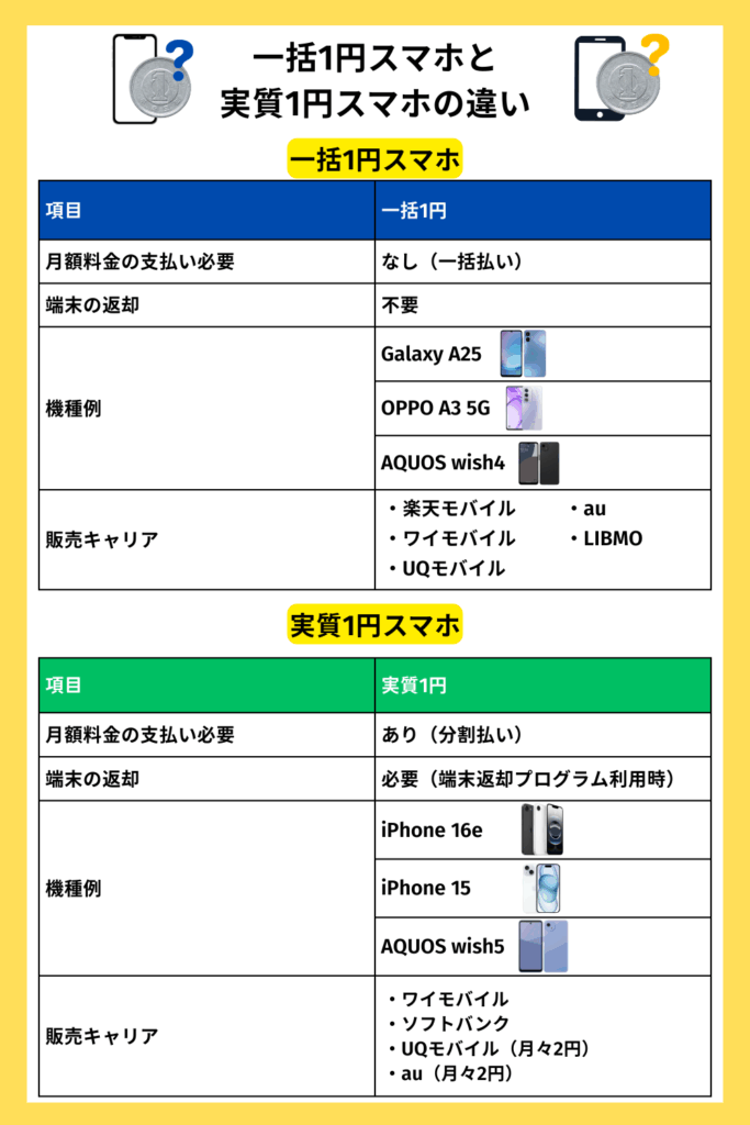 一括1円スマホと実質1円スマホの違い