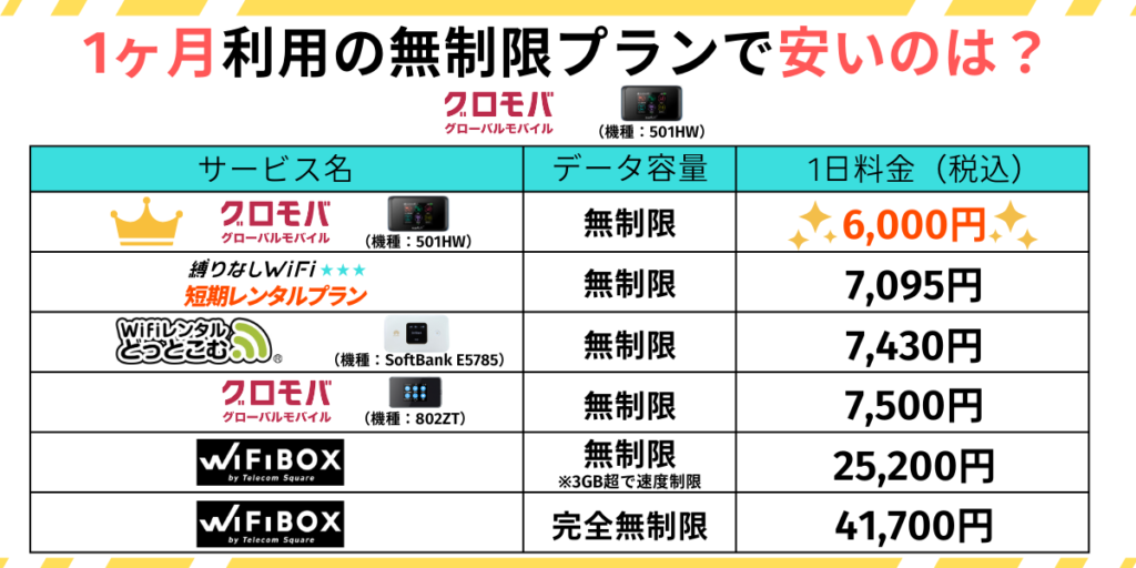 1ヶ月無制限レンタルWiFi料金比較表
