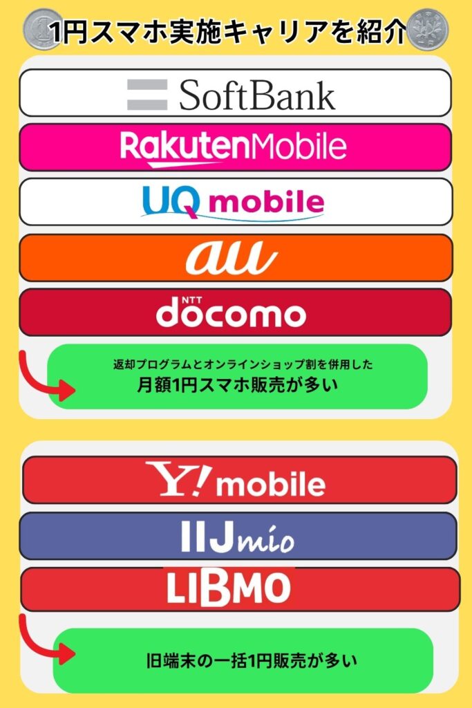 1円スマホ販売キャリア