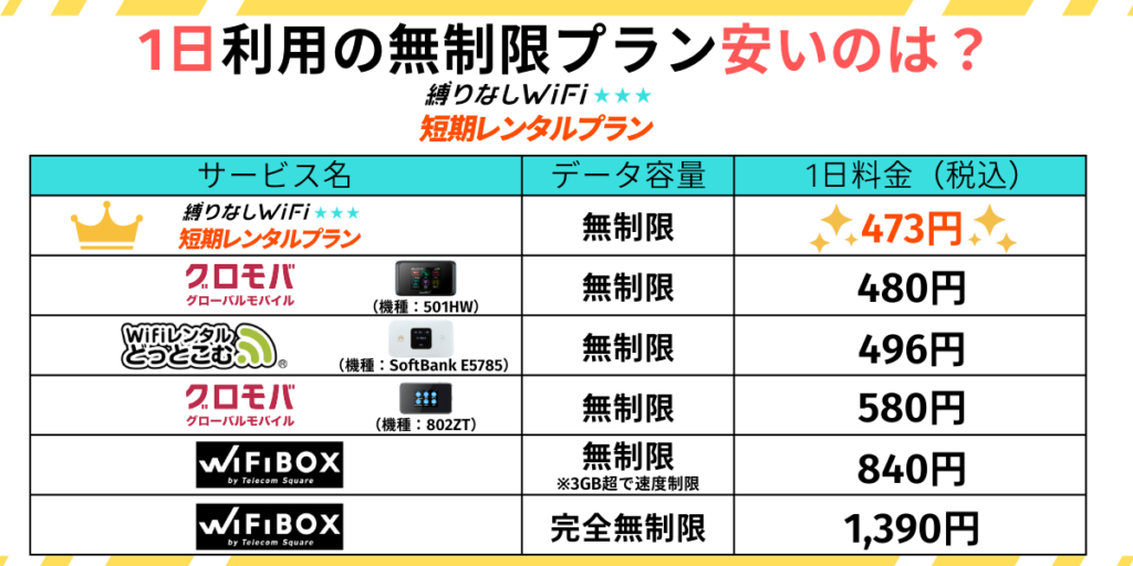 1日無制限レンタルWiFi料金比較表