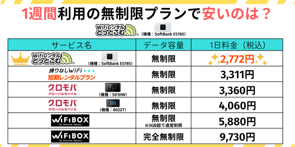 1週間無制限レンタルWiFi料金比較表