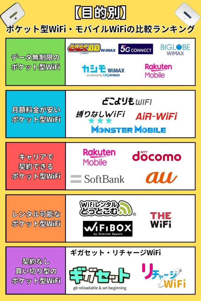 【目的別】ポケット型WiFi・モバイルWiFiの比較ランキング