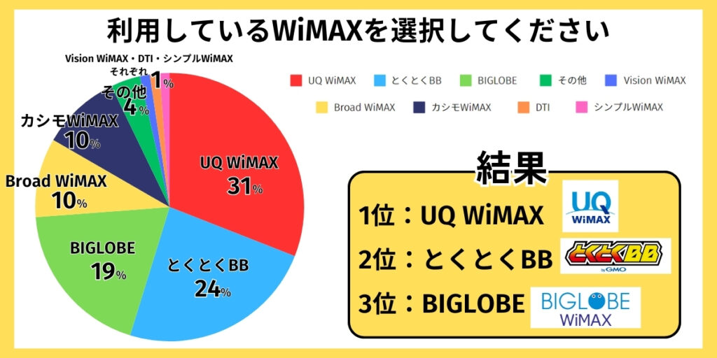 利用しているWiMAXプロバイダ