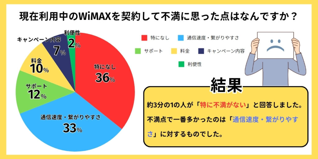 現在利用中のWiMAXを契約して不満に思った点はなんですか？