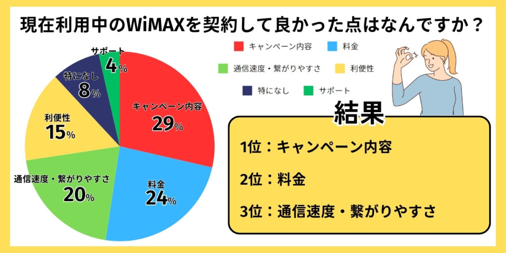 現在利用中のWiMAXを契約して良かった点