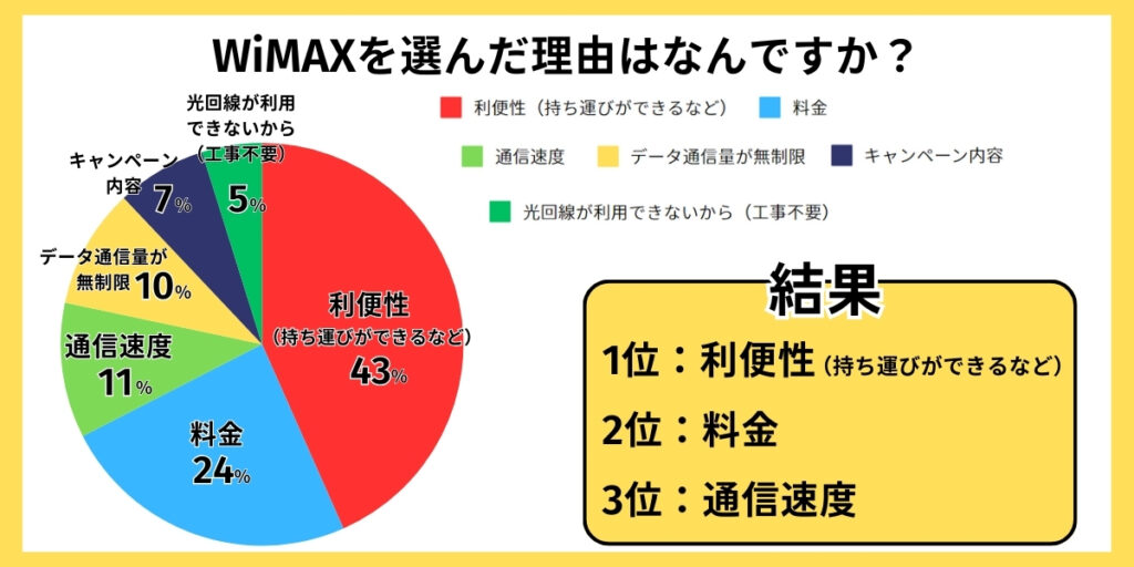 WiMAXを選んだ理由はなんですか？