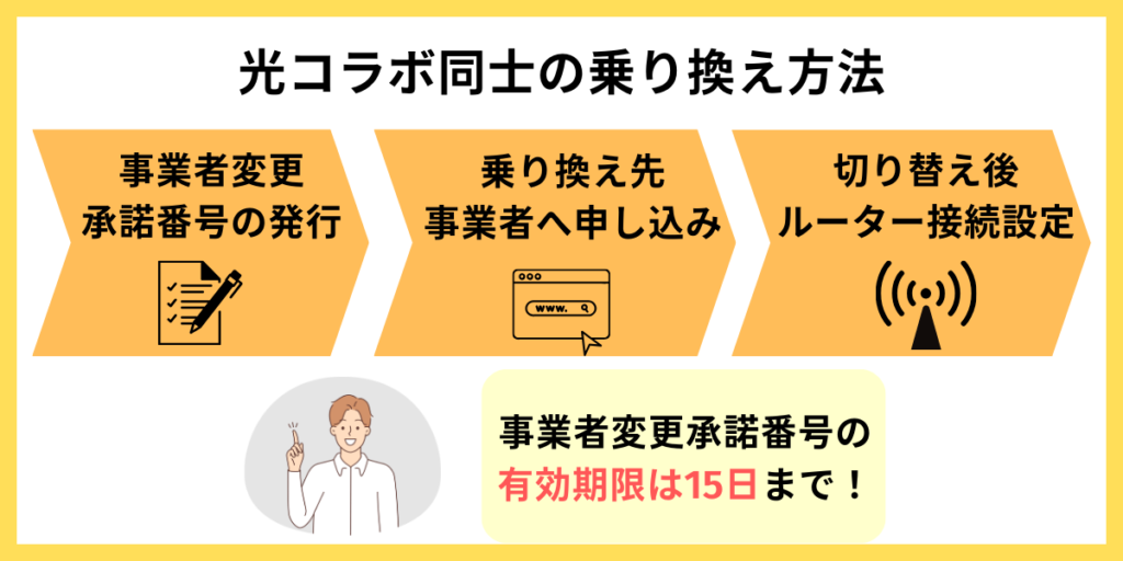 光コラボ 乗り換え方法