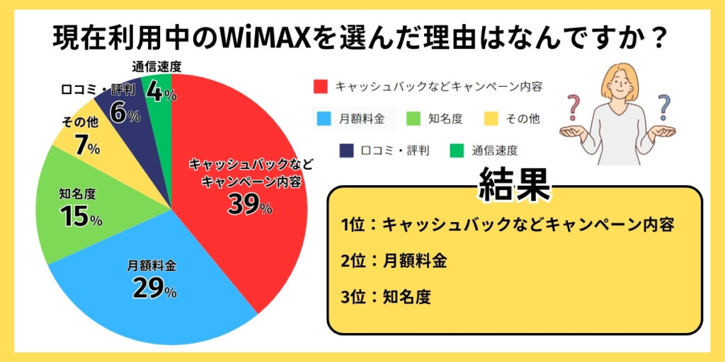 現在利用中のWiMAXを選んだ理由はなんですか？