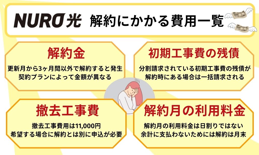 NURO光解約費用