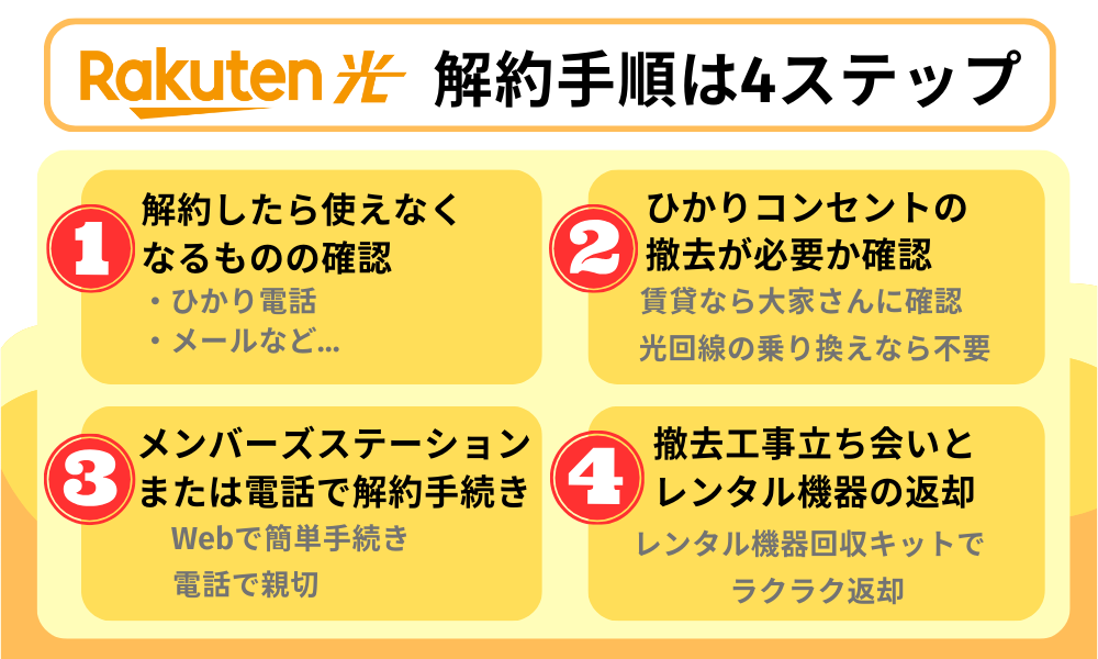 楽天ひかり解約手順