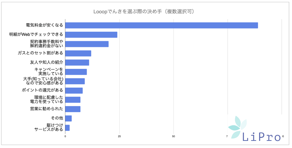 Looopでんき アンケート 選ぶ決めて