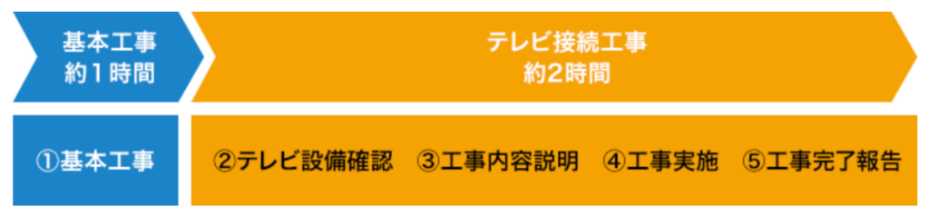 ドコモ光テレビオプションの工事日程