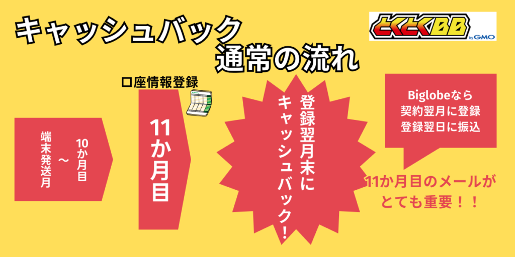 WiMAXキャッシュバックの流れ