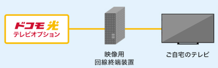 ドコモ光テレビオプションの見方