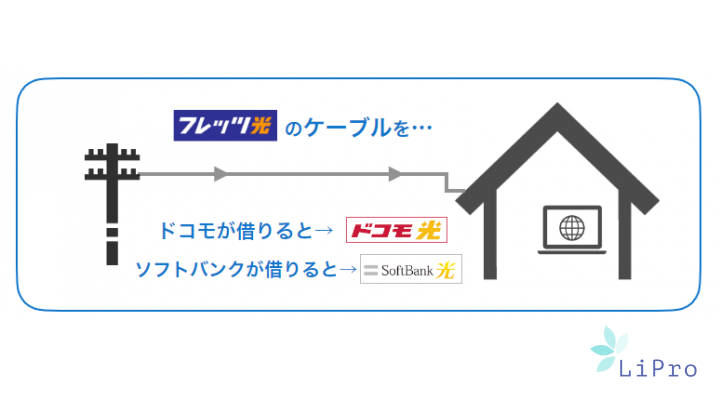 光コラボの回線について