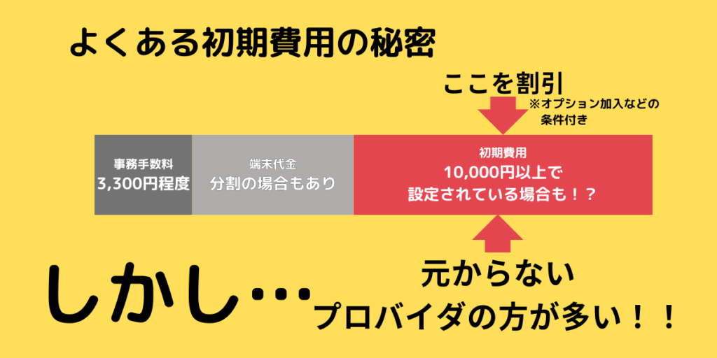 初期費用割引のカラクリ