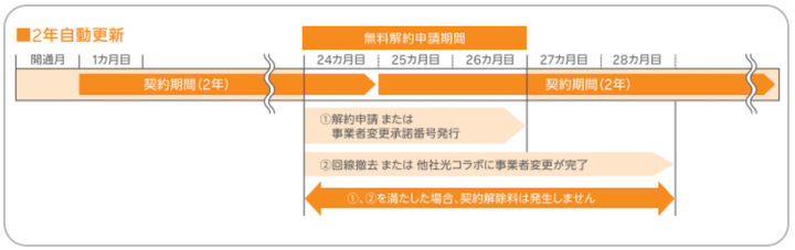 楽天ひかり更新月2年契約