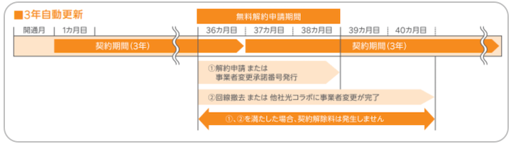 楽天ひかり更新月3年契約