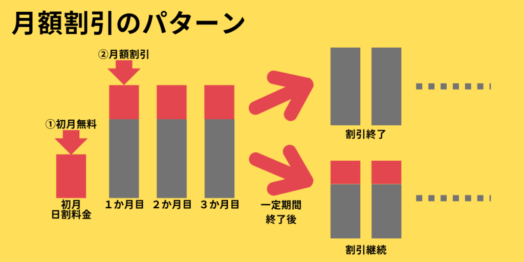 月額料金割引のパターン