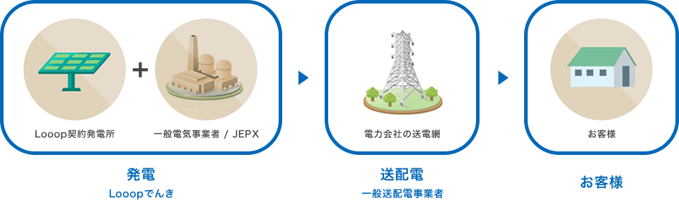 Looopでんき 電気を供給する仕組みの図