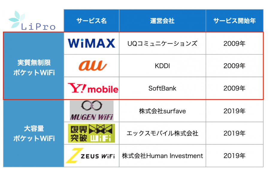 各ポケット型WiFiの評価