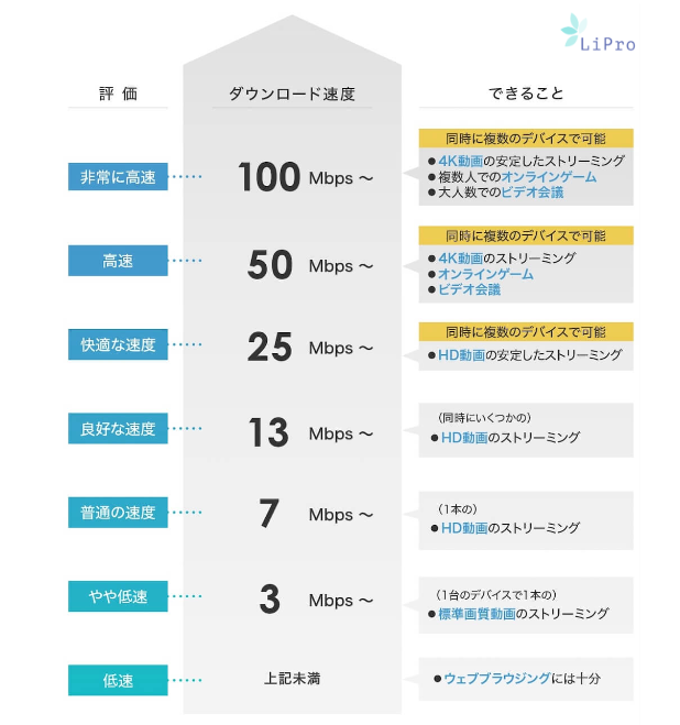 ダウンロード速度　目安