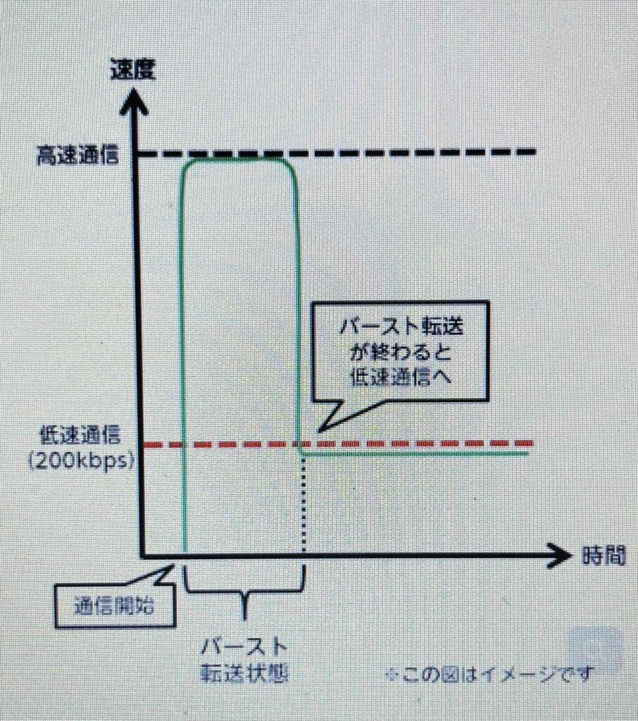 mineo バースト転送機能 グラフ