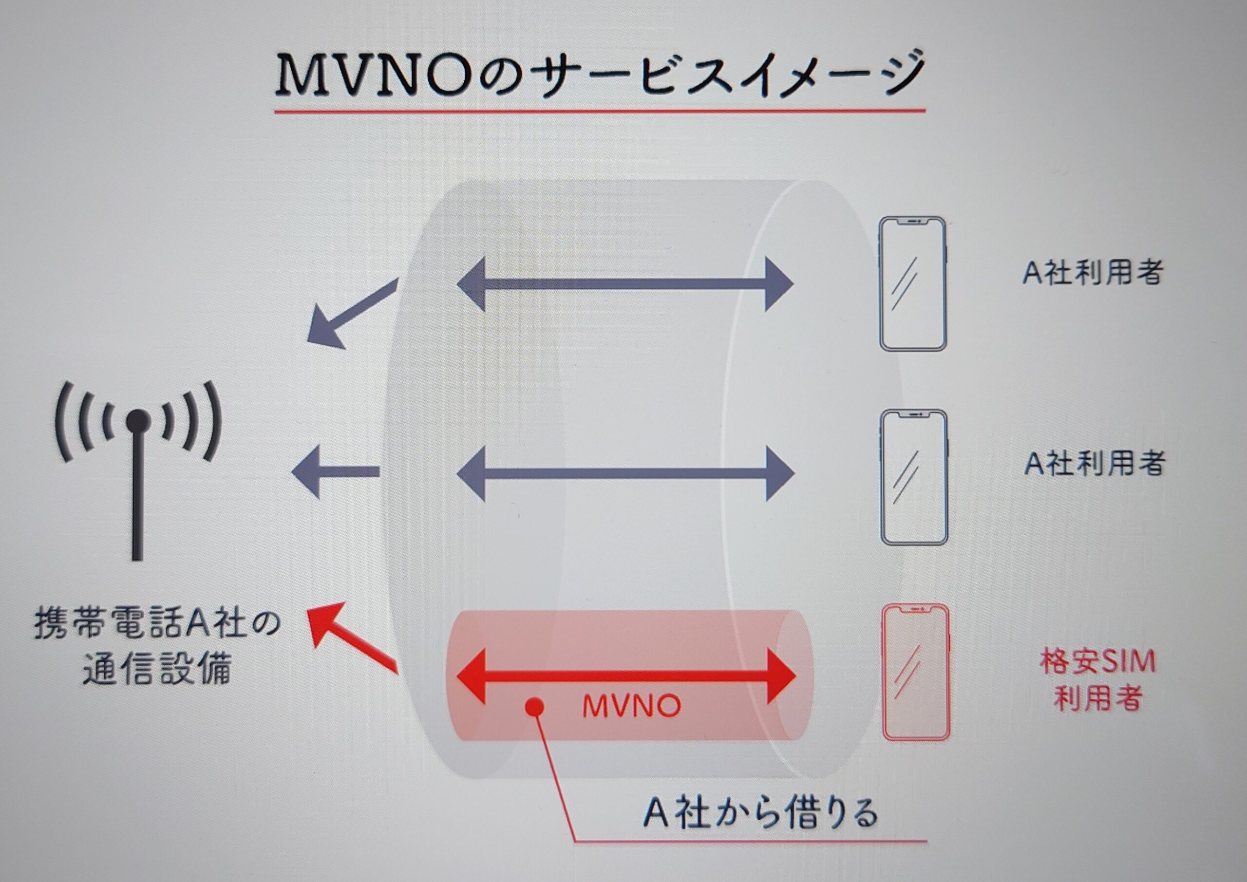 MVNOサービス