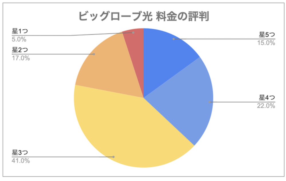ビッグローブ光の料金に対する満足度評価アンケートの結果