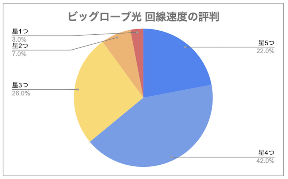ビッグローブ光の通信速度に対する満足度評価アンケートの結果