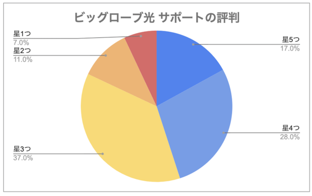 ビッグローブ光のサポートに対する満足度評価アンケートの結果