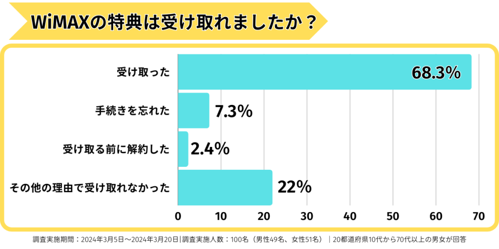 wimax 調査