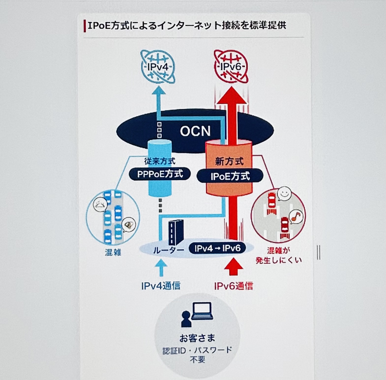OCN インターネットのIPoE通信