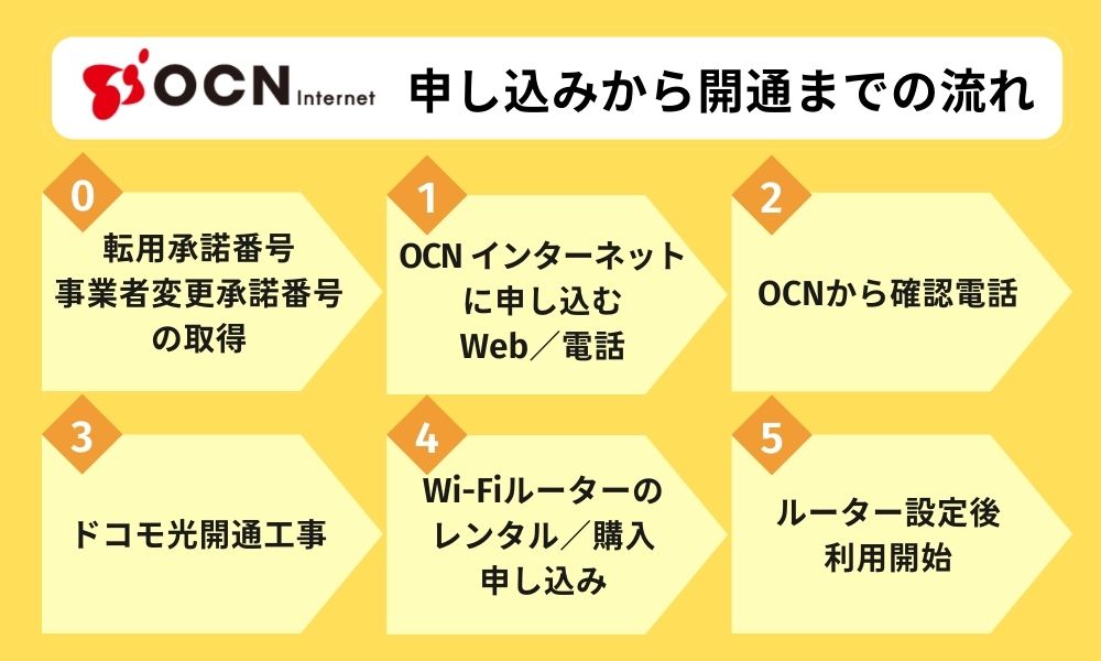 ドコモ光 OCN 評判