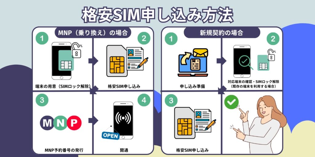 格安SIM申し込み方法