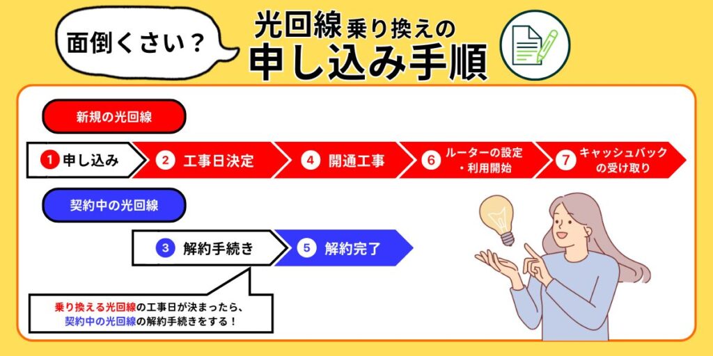 光回線の乗り換え申し込み手順を紹介