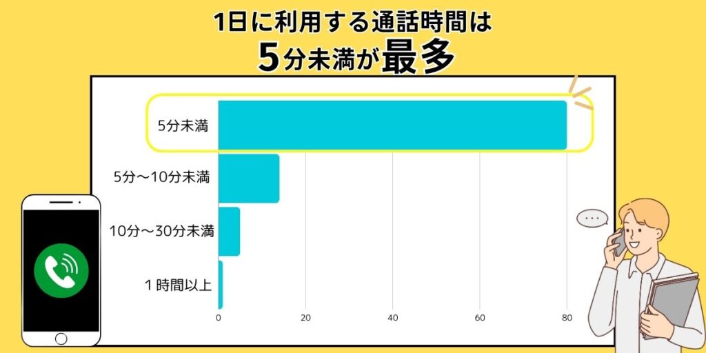<独自調査>1日に利用する通話時間は5分未満が最多