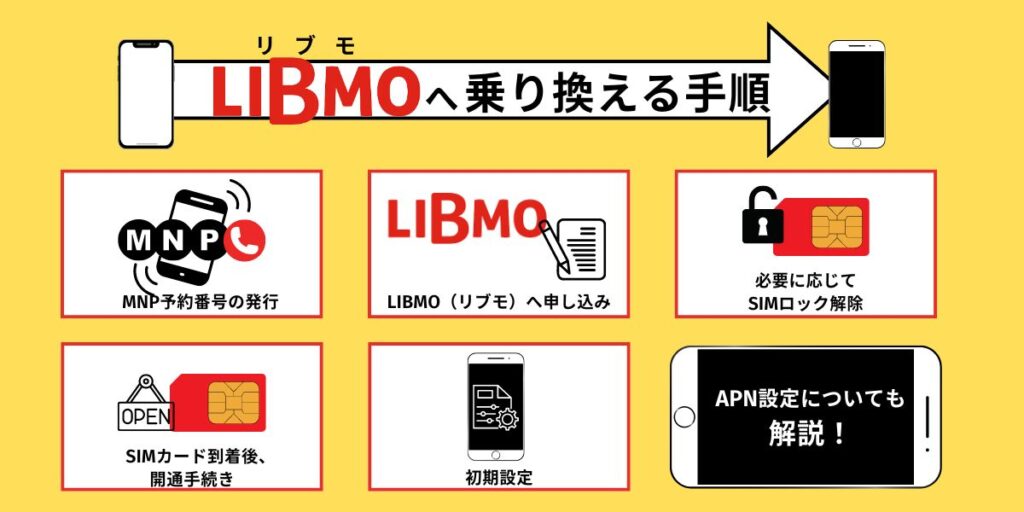 LINEMO 乗り換え手順