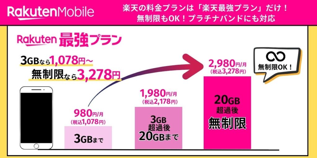 楽天モバイル 料金