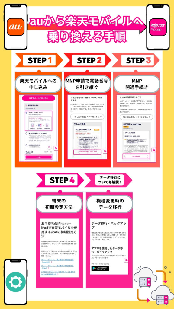 auから楽天モバイルへ乗り換える手順