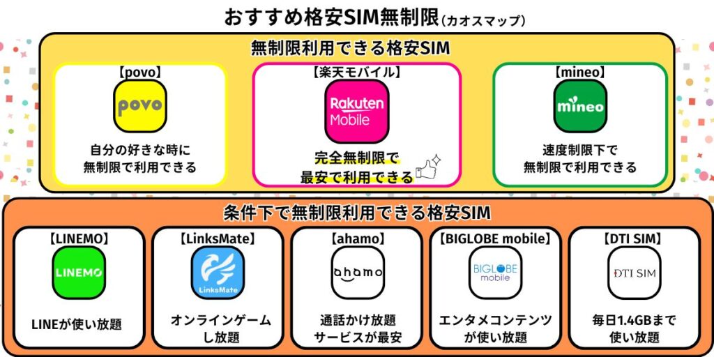 格安SIM無制限マップ