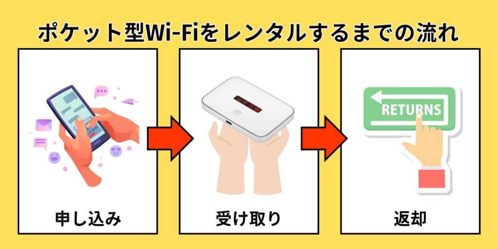 ポケット型Wi-Fiをレンタルするまでの流れ
