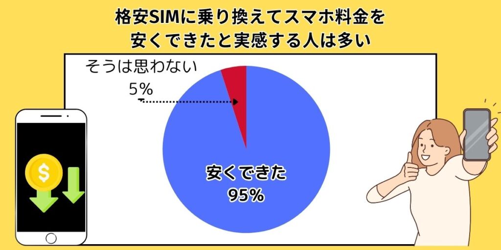 格安SIMに乗り換えてスマホ料金を安くできたと実感する人は多い