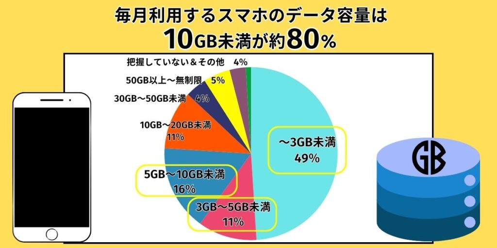 <独自調査>毎月利用するスマホのデータ容量は10GB未満が80%
