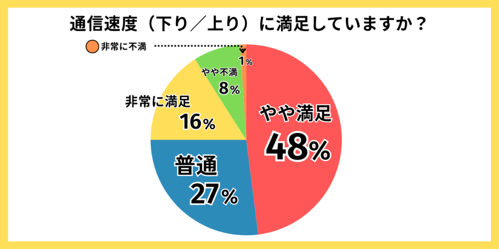 通信速度（下り／上り）に満足していますか？
