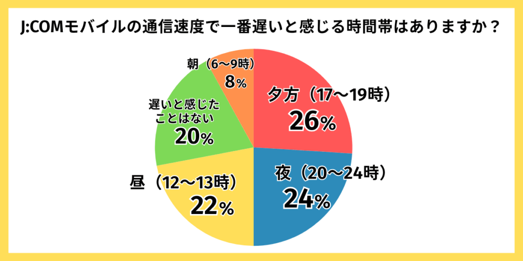 JCOMモバイルの通信速度で一番遅いと感じる時間帯はありますか？